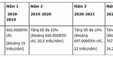 Học Phí Hệ Vừa Học Vừa Làm Đại Học Kinh Tế Quốc Dân Tphcm Điểm Chuẩn